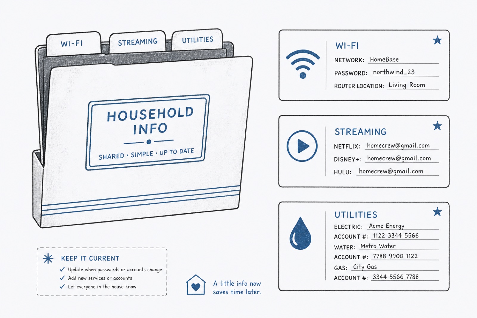 A shared household folder holding Wi-Fi, streaming, and utilities logins.
