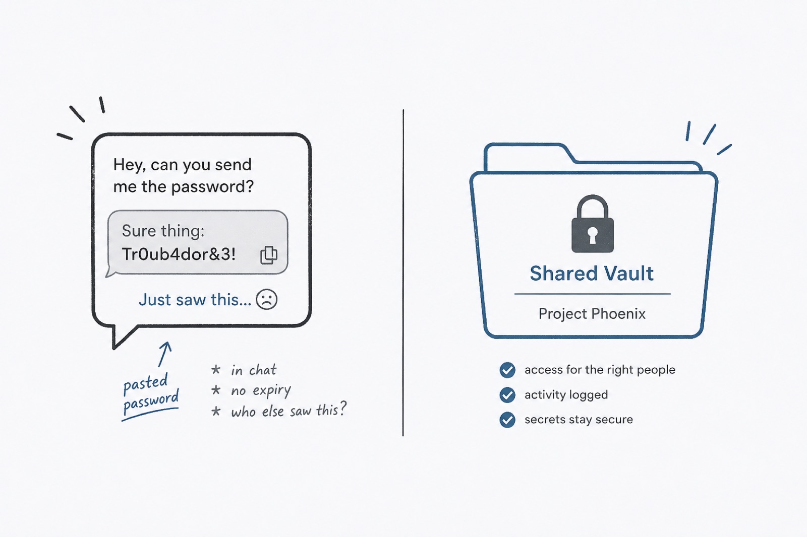 A chat message with a pasted password next to a locked shared vault folder.